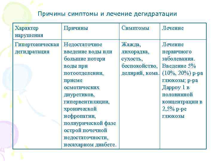 Причины симптомы и лечение дегидратации Характер нарушения Причины Гипертоническая Недостаточное дегидратация введение воды или