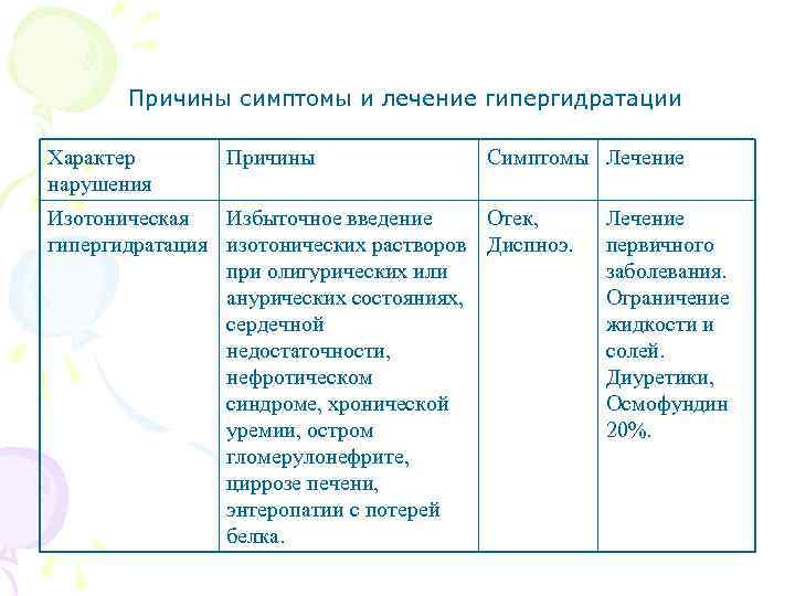 Причины симптомы и лечение гипергидратации Характер нарушения Причины Симптомы Лечение Изотоническая Избыточное введение Отек,