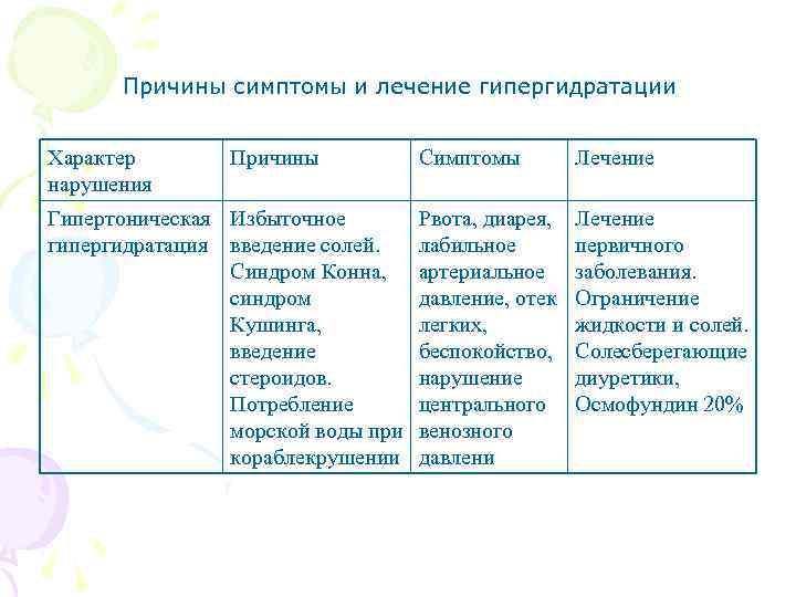 Причины симптомы и лечение гипергидратации Характер нарушения Причины Гипертоническая Избыточное гипергидратация введение солей. Синдром