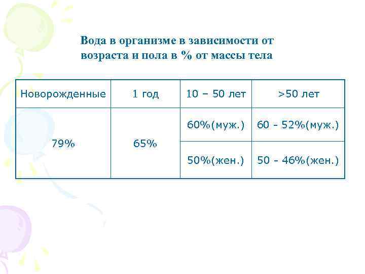 Вода в организме в зависимости от возраста и пола в % от массы тела