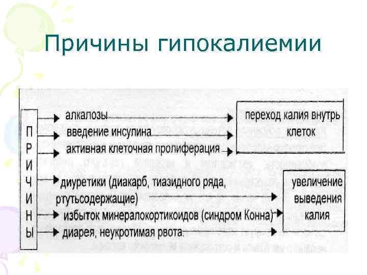 Причины гипокалиемии 