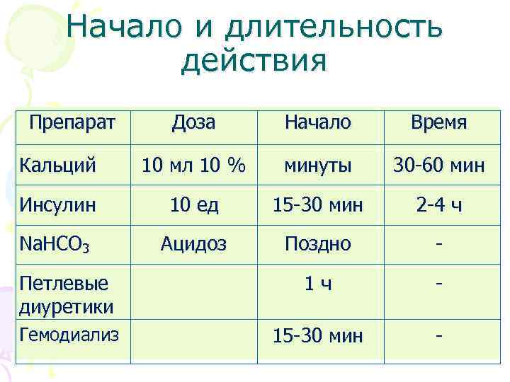 Начало и длительность действия Препарат Доза Начало Время Кальций 10 мл 10 % минуты