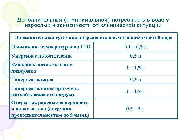 Дополнительная (к минимальной) потребность в воде у взрослых в зависимости от клинической ситуации Дополнительная
