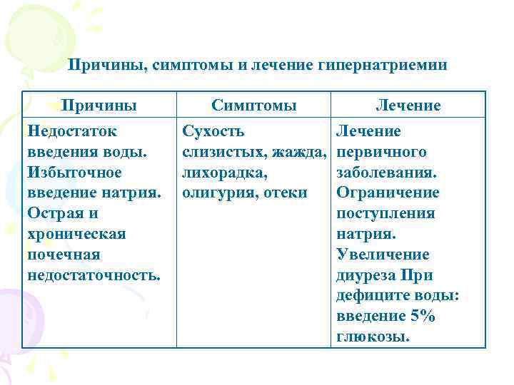 Причины, симптомы и лечение гипернатриемии Причины Недостаток введения воды. Избыточное введение натрия. Острая и