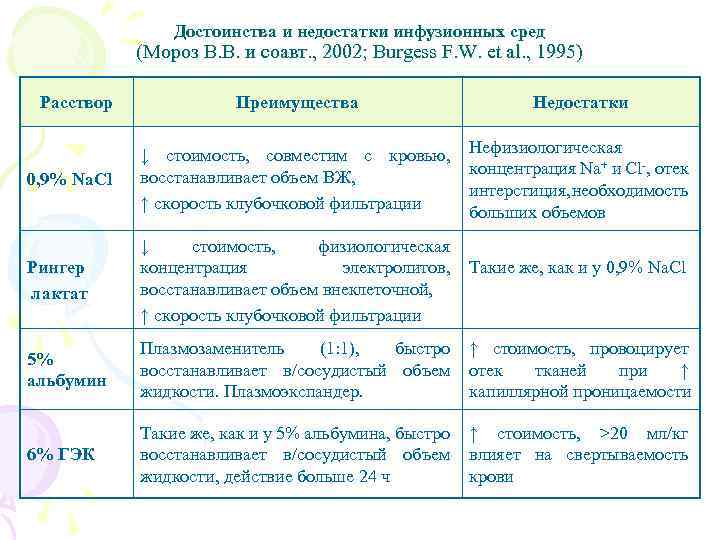 Достоинства и недостатки инфузионных сред (Мороз В. В. и соавт. , 2002; Burgess F.
