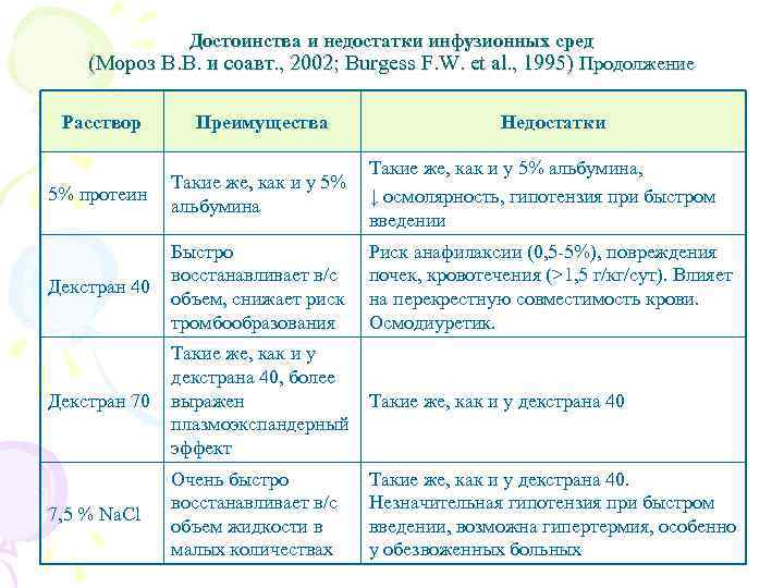 Достоинства и недостатки инфузионных сред (Мороз В. В. и соавт. , 2002; Burgess F.