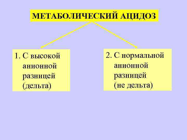 МЕТАБОЛИЧЕСКИЙ АЦИДОЗ 1. С высокой анионной разницей (дельта) 2. С нормальной анионной разницей (не