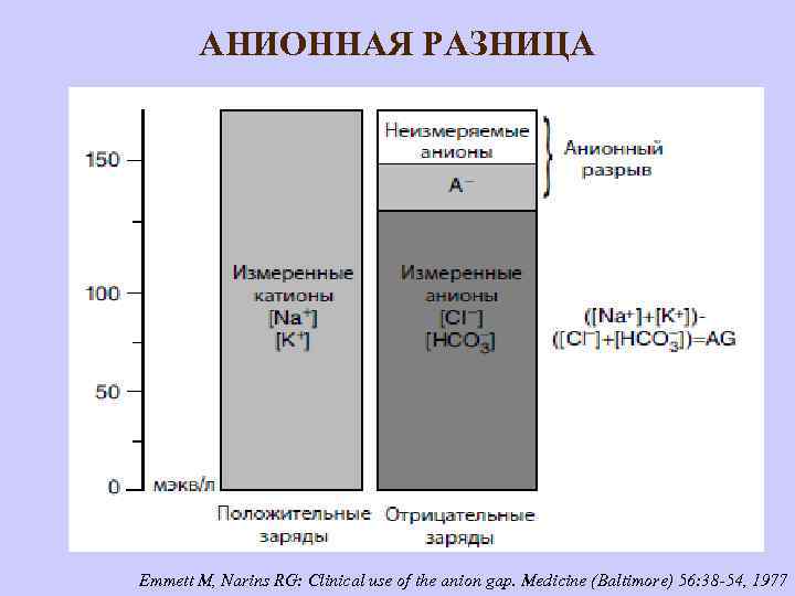 АНИОННАЯ РАЗНИЦА Emmett M, Narins RG: Clinical use of the anion gap. Medicine (Baltimore)