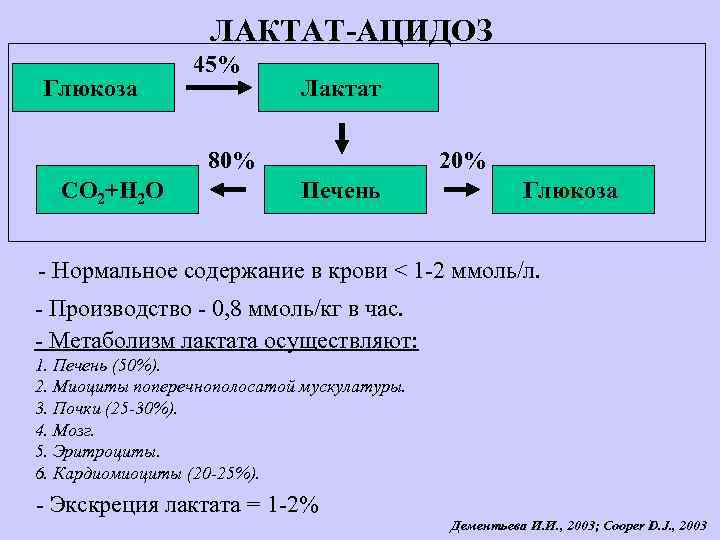 ЛАКТАТ-АЦИДОЗ Глюкоза 45% Лактат 80% СО 2+Н 2 О 20% Печень Глюкоза - Нормальное