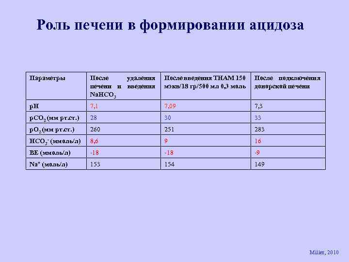 Роль печени в формировании ацидоза Параметры После удаления печени и введения Na. HCO 3