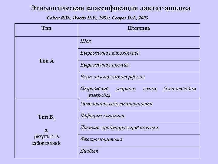 Этиологическая классификация лактат-ацидоза Cohen R. D. , Woods H. P. , 1983; Cooper D.