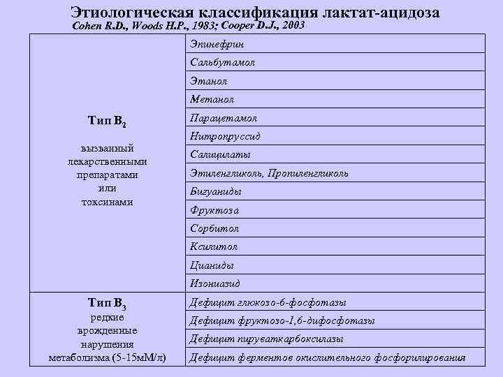 Этиологическая классификация лактат-ацидоза Cohen R. D. , Woods H. P. , 1983; Cooper D.