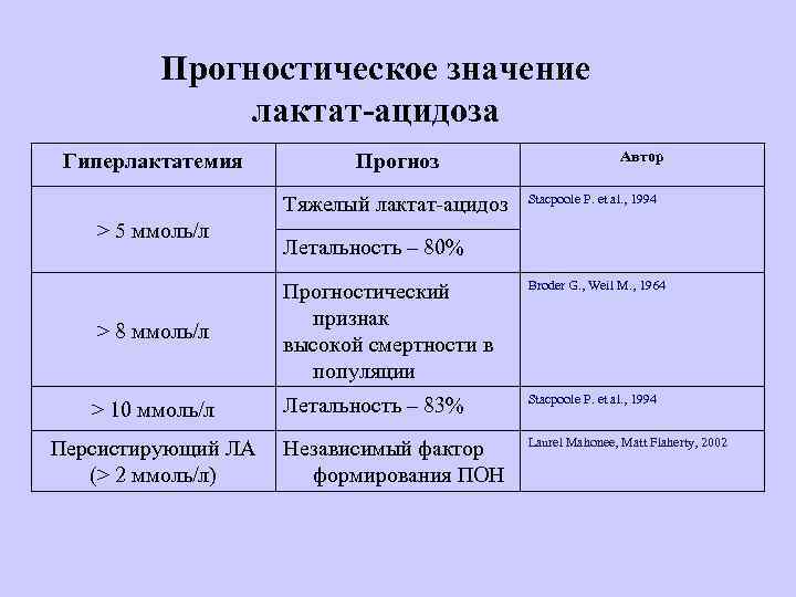 Прогностическое значение лактат-ацидоза Гиперлактатемия Прогноз Тяжелый лактат-ацидоз > 5 ммоль/л Автор Stacpoole P. et