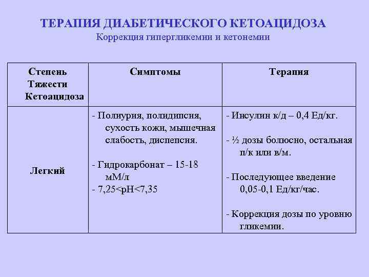 ТЕРАПИЯ ДИАБЕТИЧЕСКОГО КЕТОАЦИДОЗА Коррекция гипергликемии и кетонемии Степень Тяжести Кетоацидоза Симптомы - Полиурия, полидипсия,