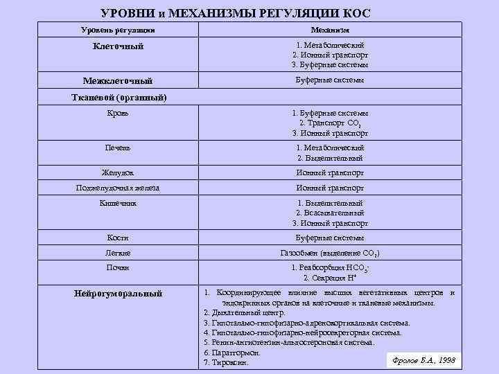 УРОВНИ и МЕХАНИЗМЫ РЕГУЛЯЦИИ КОС Уровень регуляции Механизм Клеточный 1. Метаболический 2. Ионный транспорт