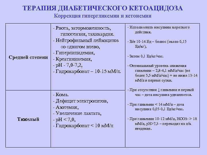 ТЕРАПИЯ ДИАБЕТИЧЕСКОГО КЕТОАЦИДОЗА Коррекция гипергликемии и кетонемии - Рвота, заторможенность, гипотензия, тахикардия. - Нейтрофильный