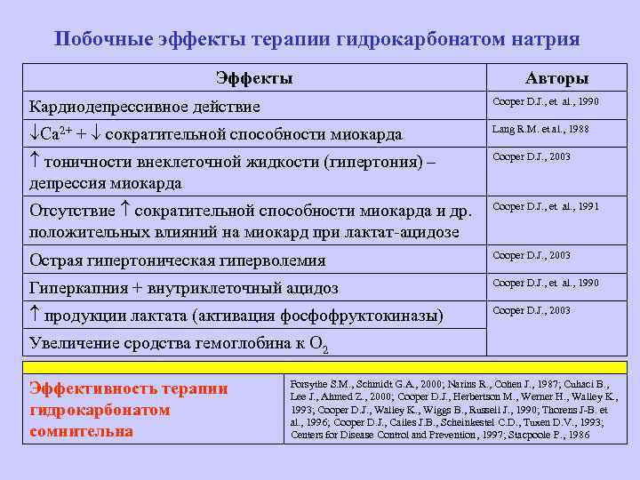 Побочные эффекты терапии гидрокарбонатом натрия Эффекты Авторы Кардиодепрессивное действие Cooper D. J. , et