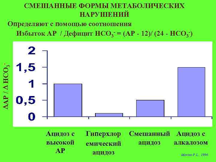  АР / НСО 3 - СМЕШАННЫЕ ФОРМЫ МЕТАБОЛИЧЕСКИХ НАРУШЕНИЙ Определяют с помощью соотношения