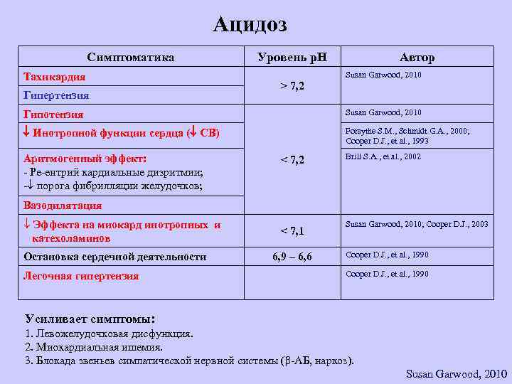 Ацидоз Симптоматика Тахикардия Гипертензия Уровень р. Н Автор Susan Garwood, 2010 > 7, 2