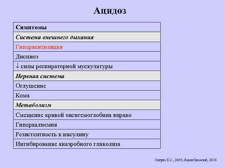 Ацидоз Симптомы Система внешнего дыхания Гипервентиляция Диспноэ силы респираторной мускулатуры Нервная система Оглушение Кома