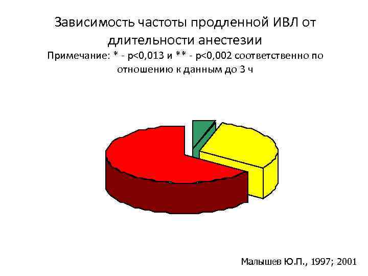 Зависимость частоты продленной ИВЛ от длительности анестезии Примечание: * - p<0, 013 и **