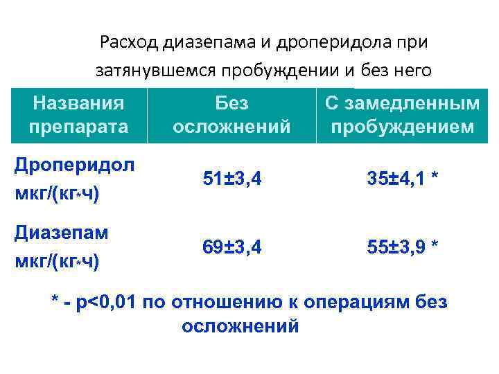 Расход диазепама и дроперидола при затянувшемся пробуждении и без него Названия препарата Без осложнений