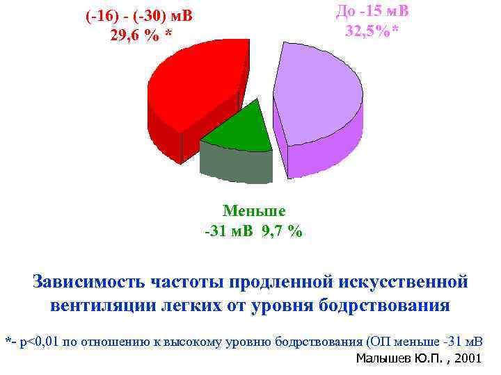 До -15 м. В 32, 5%* (-16) - (-30) м. В 29, 6 %