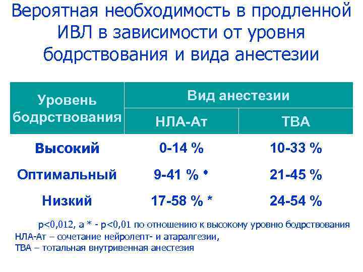 Вероятная необходимость в продленной ИВЛ в зависимости от уровня бодрствования и вида анестезии Вид