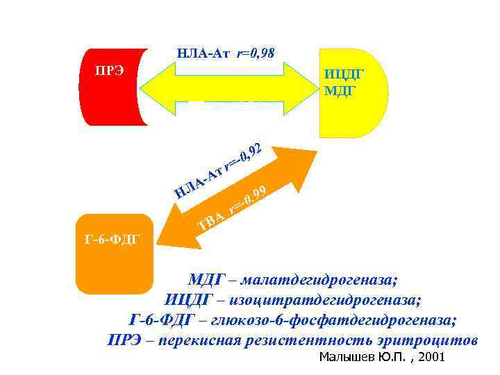 НЛА-Ат r=0, 98 ПРЭ ИЦДГ МДГ ТВА r=0, 94 2 ЛА Н тr А