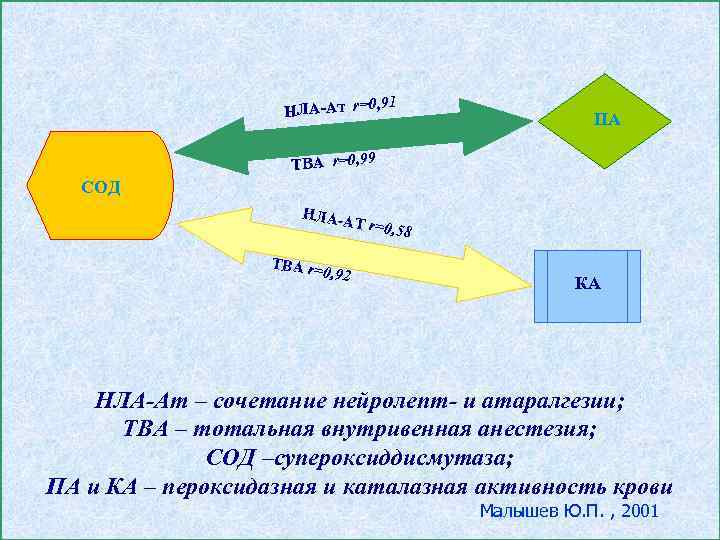 , 91 НЛА-Ат r=0 ПА ТВА r=0, 99 СОД НЛА-А Т r=0, 5 ТВА