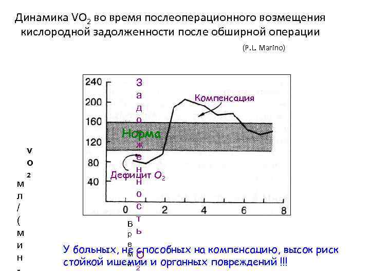 Динамика VO 2 во время послеоперационного возмещения кислородной задолженности после обширной операции (P. L.