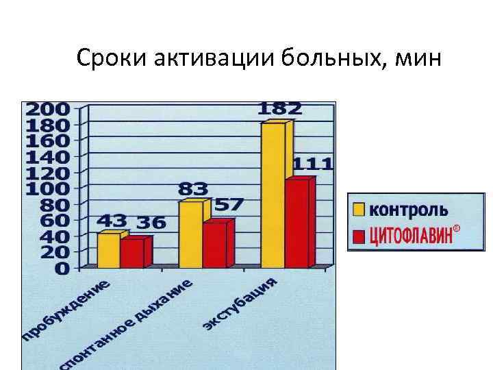 Сроки активации больных, мин 