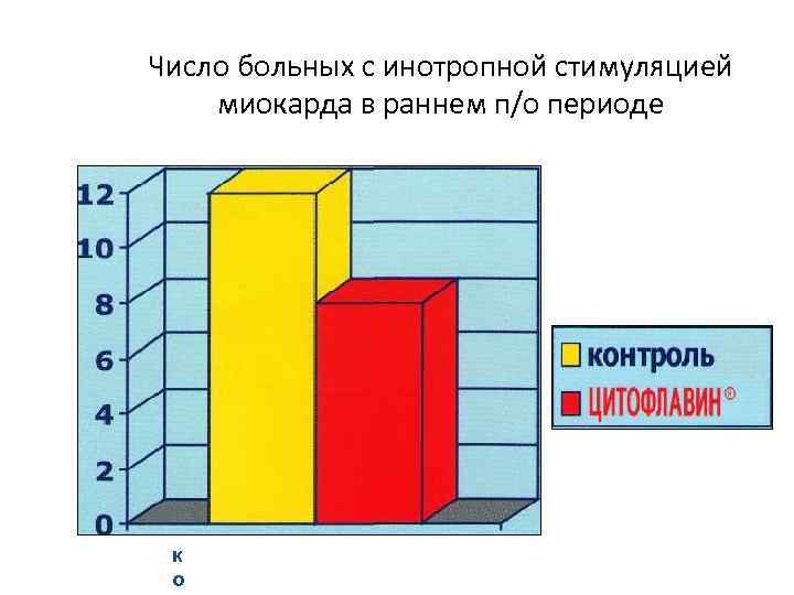 Число больных с инотропной стимуляцией миокарда в раннем п/о периоде к о 