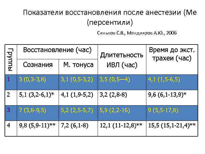 Показатели восстановления после анестезии (Ме (персентили) Синьков С. В. , Мендияров А. Ю. ,