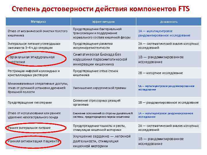 Степень достоверности действия компонентов FTS Методика Эффект методики Доказанность Отказ от механической очистки толстого