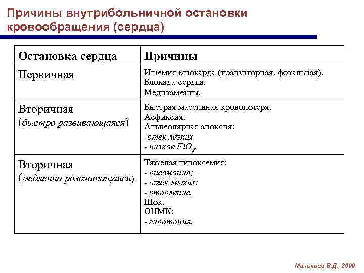 Причины внутрибольничной остановки кровообращения (сердца) Остановка сердца Причины Первичная Ишемия миокарда (транзиторная, фокальная). Блокада
