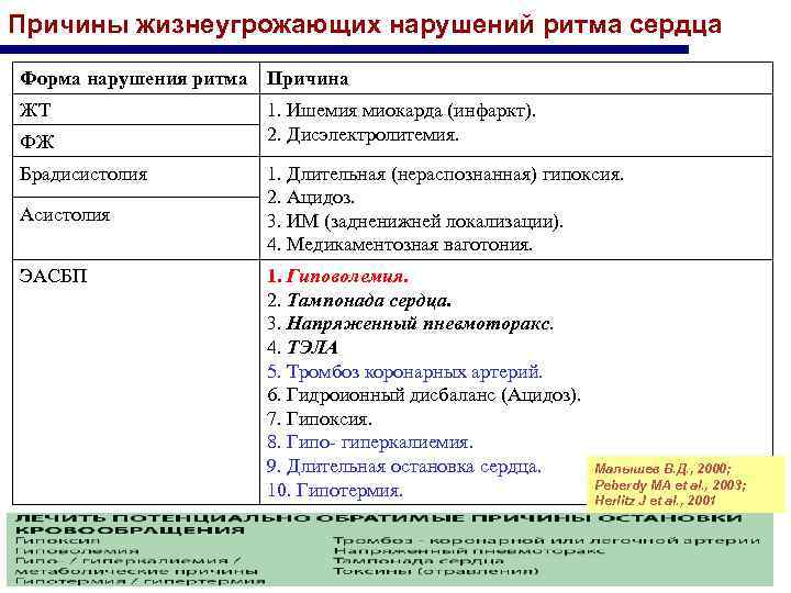 Причины жизнеугрожающих нарушений ритма сердца Форма нарушения ритма Причина ЖТ ФЖ Брадисистолия Асистолия ЭАСБП