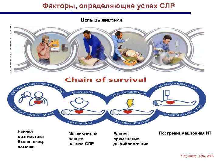 Факторы, определяющие успех СЛР Цепь выживания Ранняя диагностика Вызов спец. помощи Максимально раннее начало