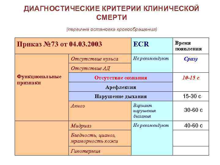 ДИАГНОСТИЧЕСКИЕ КРИТЕРИИ КЛИНИЧЕСКОЙ СМЕРТИ (первична остановка кровообращения) Приказ № 73 от 04. 03. 2003