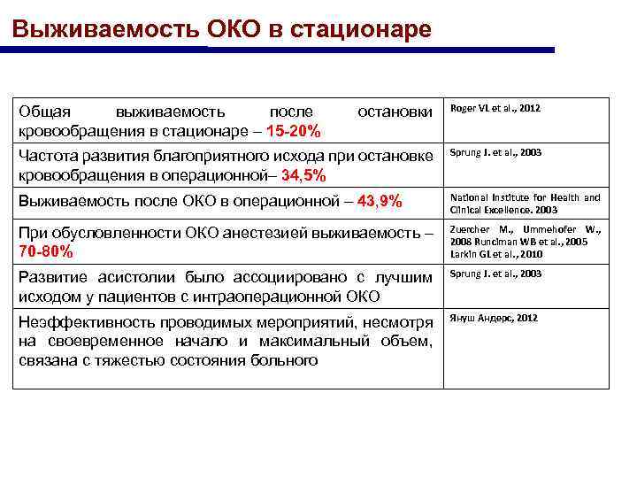 Выживаемость ОКО в стационаре остановки Roger VL et al. , 2012 Частота развития благоприятного