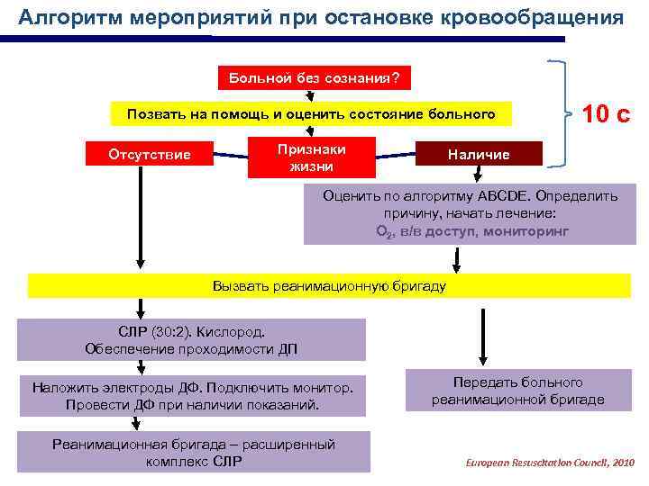 Алгоритм мероприятий при остановке кровообращения Больной без сознания? Позвать на помощь и оценить состояние