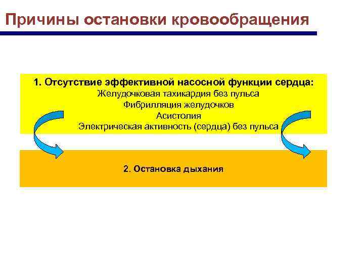 Причины остановки кровообращения 1. Отсутствие эффективной насосной функции сердца: Желудочковая тахикардия без пульса Фибрилляция