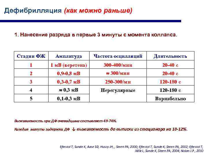Дефибрилляция (как можно раньше) 1. Нанесение разряда в первые 3 минуты с момента коллапса.