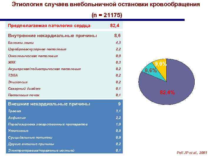 Этиология случаев внебольничной остановки кровообращения (n = 21175) Предполагаемая патология сердца Внутренние некардиальные причины