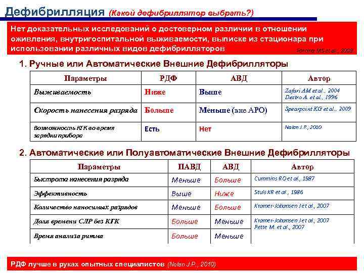 Дефибрилляция (Какой дефибриллятор выбрать? ) Нет доказательных исследований о достоверном различии в отношении оживления,