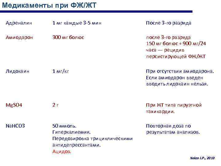Медикаменты при ФЖ/ЖТ Адреналин 1 мг каждые 3 -5 мин После 3 -го разряда