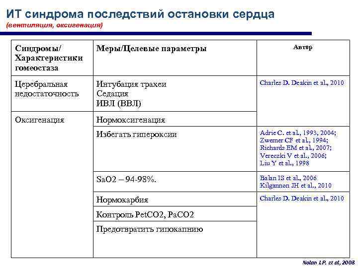 ИТ синдрома последствий остановки сердца (вентиляция, оксигенация) Cиндромы/ Характеристики гомеостаза Меры/Целевые параметры Церебральная недостаточность