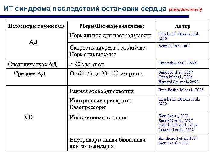 ИТ синдрома последствий остановки сердца (гемодинамика) Параметры гомеостаза Меры/Целевые величины Автор Среднее АД СВ