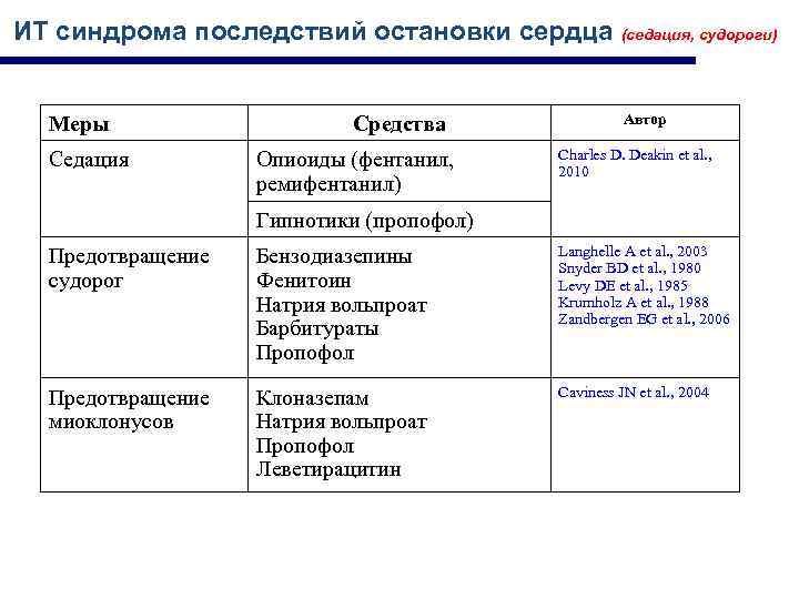 ИТ синдрома последствий остановки сердца (седация, судороги) Меры Седация Средства Опиоиды (фентанил, ремифентанил) Автор