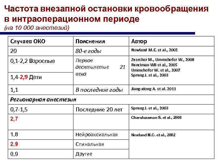 Частота внезапной остановки кровообращения в интраоперационном периоде (на 10 000 анестезий) Случаев ОКО Пояснения